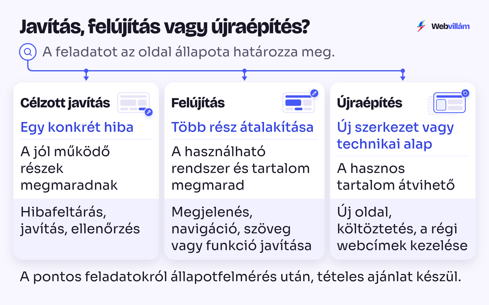 Három lehetőség egy meglévő weboldal rendbetételére: célzott javítás, felújítás és újraépítés.