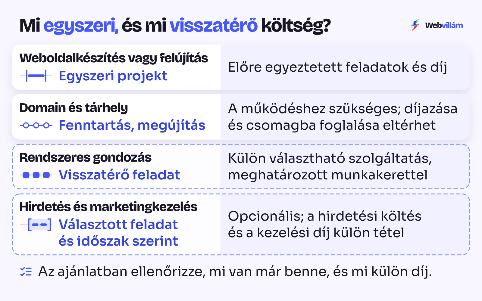 A weboldal egyszeri projektköltsége, szükséges fenntartása és külön választható gondozási, marketingfeladatai.