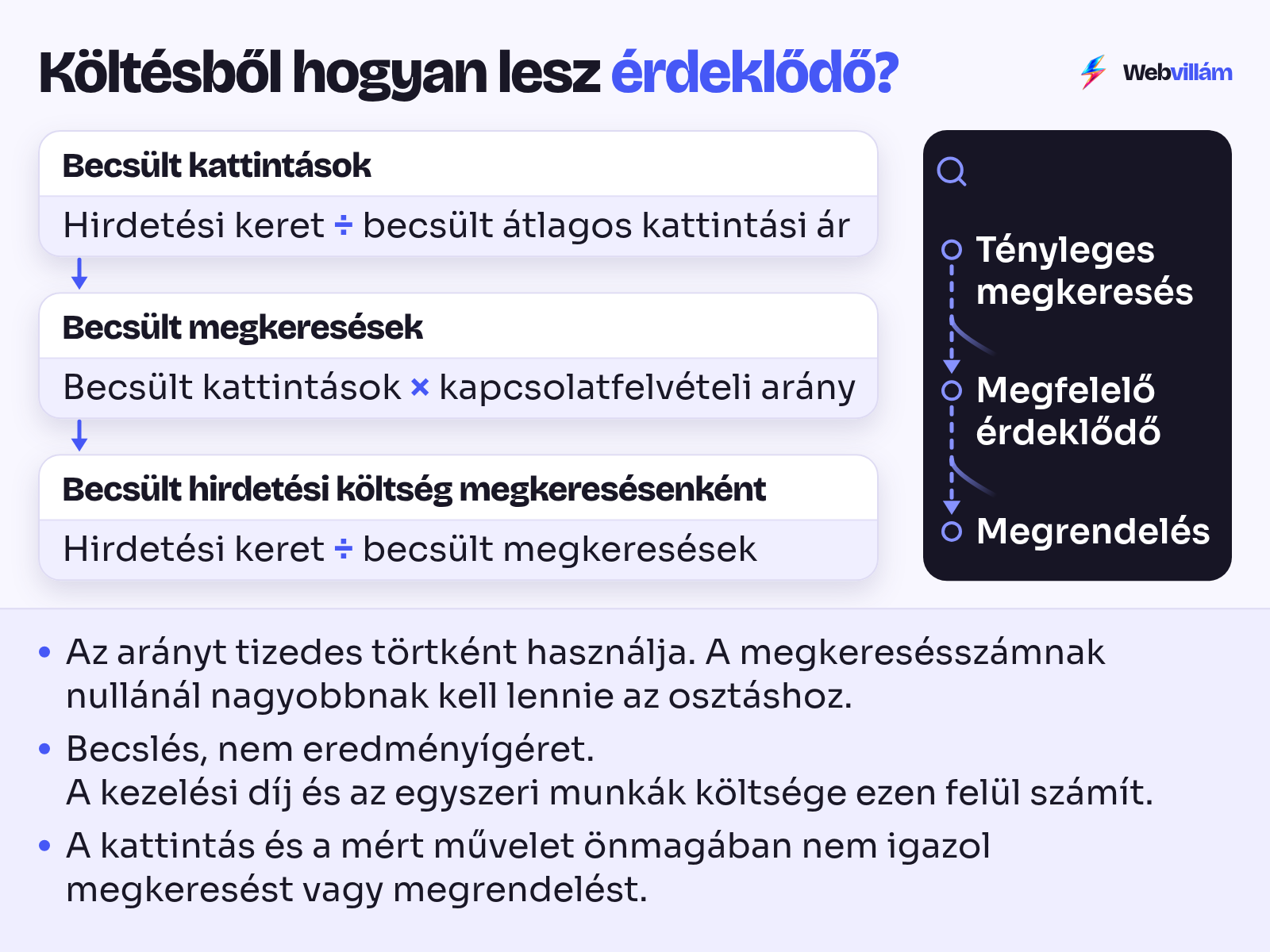 Hirdetési becslés három képlettel; külön ellenőrzési út a tényleges megkereséstől a megrendelésig.